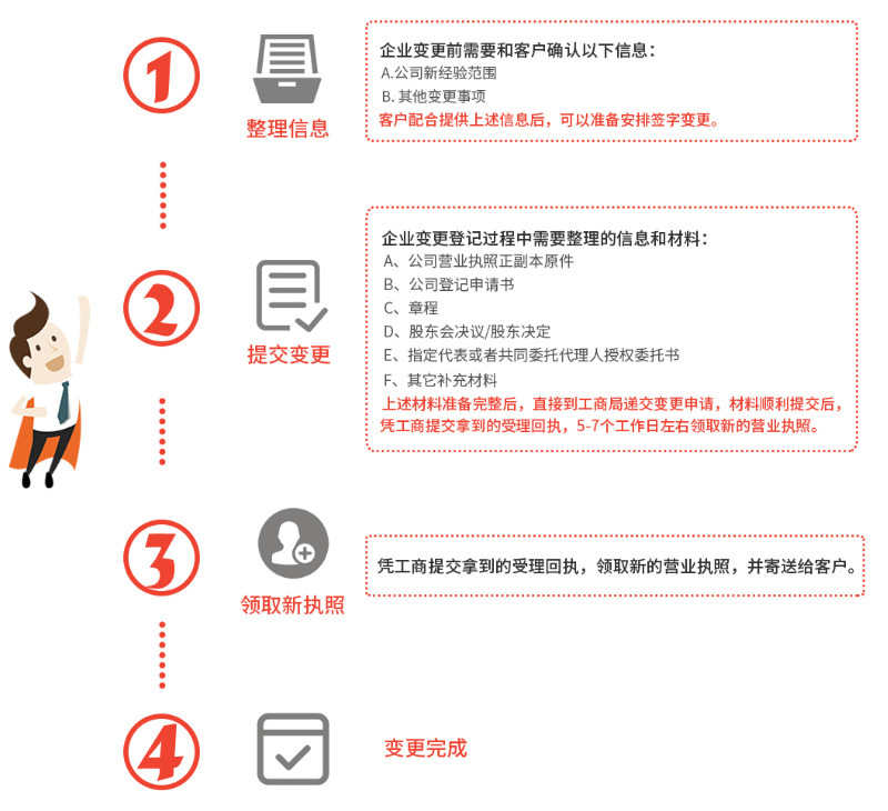公司經營范圍變更流程